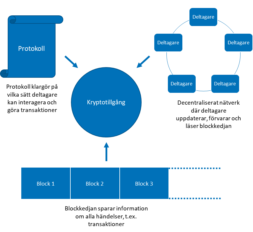 Figuren visar de olika komponenter - ett protokoll, ett decentraliserat nätverk och en decentraliserad databas i form av en blockkedja - som kryptotillgångar bygger på.