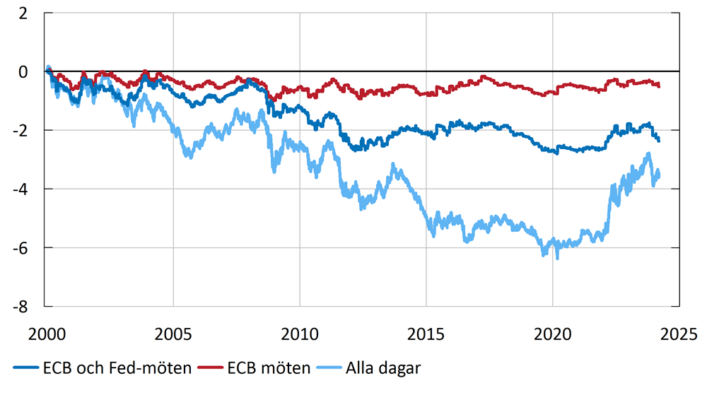 Diagram som visar förändringarna i en 10-årig statsobligationsränta i Sverige under dagar då ECB och Fed genomfört penningpolitiska möten från 2000 till 2024. De ränteförändringar som sker runt ECB:s penningpolitiska beslut summerar till knappt en procentenhet, tar vi dessa ränteförändringar tillsammans med de runt Federal Reserves penningpolitiska beslut summerar de till knappt tre procentenheter.