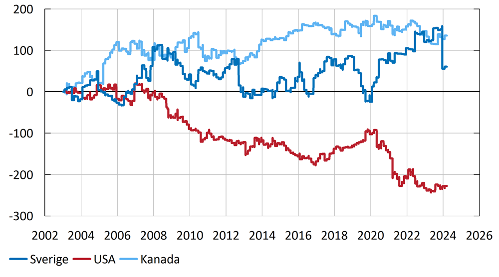 Diagram som visar hur Citi Economic Surprise index i Sverige, Kanada och USA förändrats de dagar som Federal Reserve haft penningpolitiska möten mellan 2003 och 2024. Indexet för Sverige är över noll under hela perioden, och även för Kanada med undantag för ett fåtal perioder. För USA är indexet nästan uteslutande under noll med undantag för de första åren, det uppvisar även en tydlig trend nedåt. 