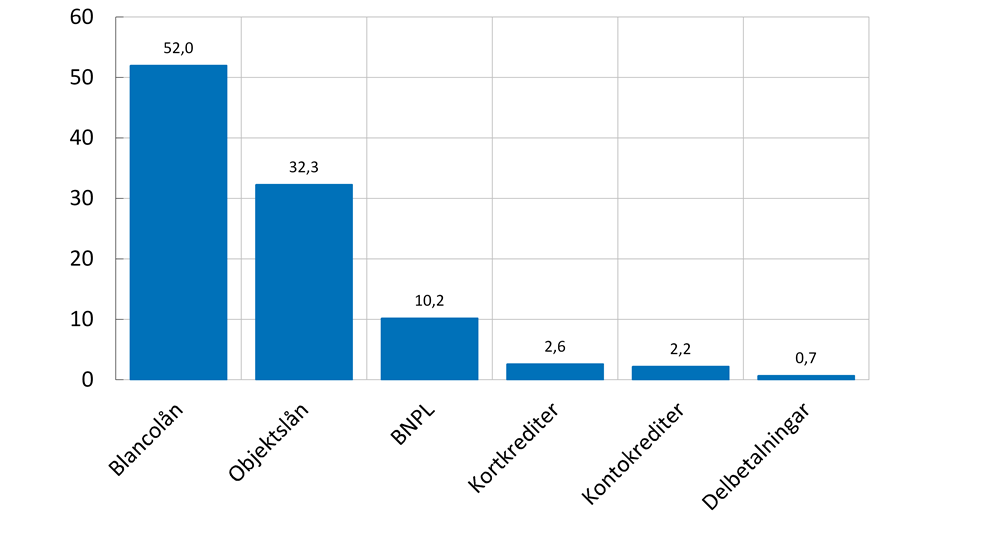 Diagram 7. BNPL jämfört med andra svenska konsumtionslån