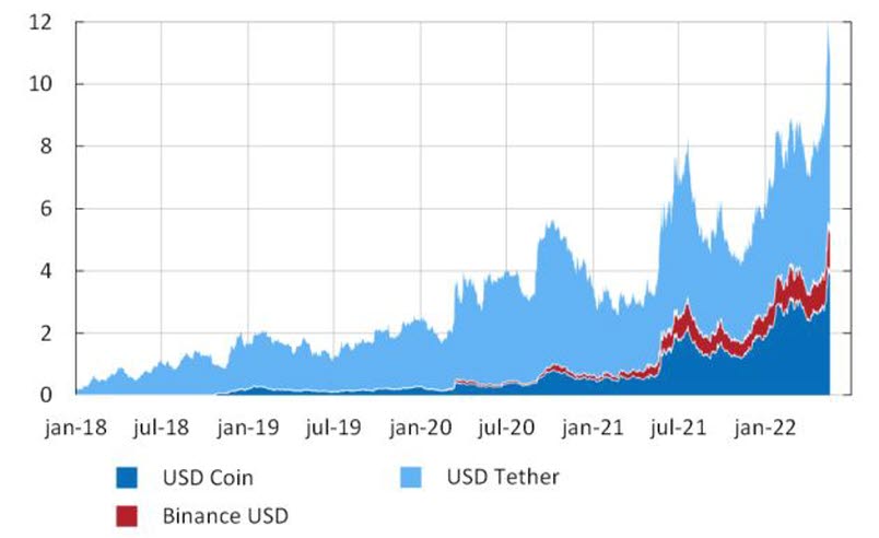 Diagrammet visar att marknadsandelarna för stablecoins har växt över tid och att de nu utgör lite mer än tio procent av marknaden för kryptotillgångar.