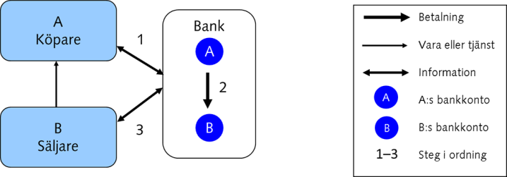 Exempel på betalning med en mellanhand