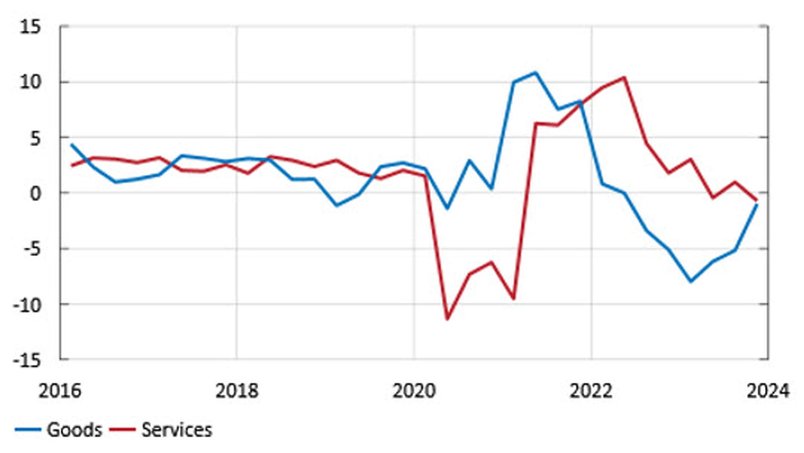Figure 2. Household consumption
