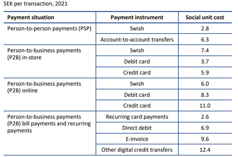 Table 1. The social cost per transaction varies with payment instrument and payment situation