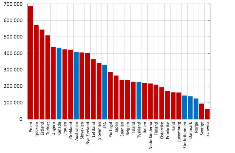 Diagram 4. Koldioxidintensitet för ett flertal OECD-länder