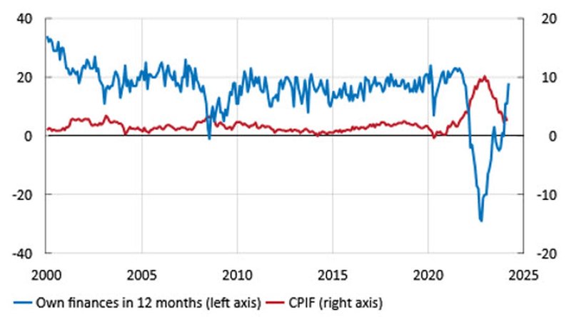Figure 1. Expectations of own finances and CPIF inflation