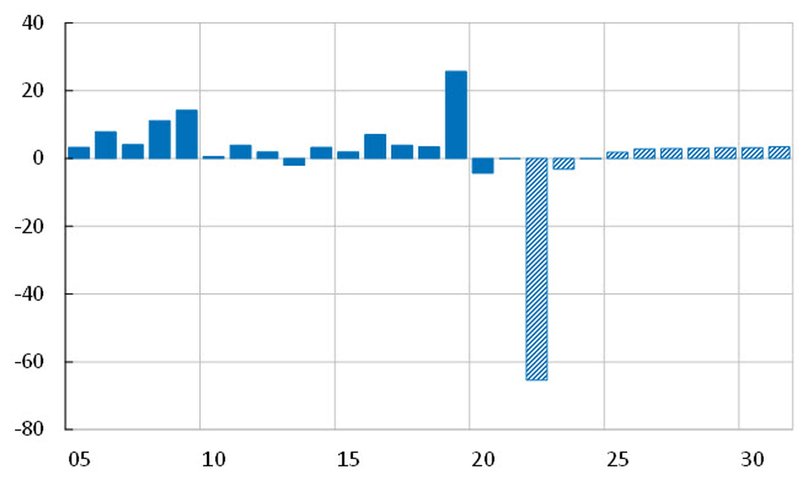 The chart shows that since 2005, the Riksbank has often had a positive financial result of around 5-10 billion kronor per year. However, in the scenario, the Riksbank makes a loss of 65 billion kronor in 2022. For the remainder of the scenario, in the years 2023-2031, the Riksbank's financial result returns to more normal levels of typically a few billion kronor positive.