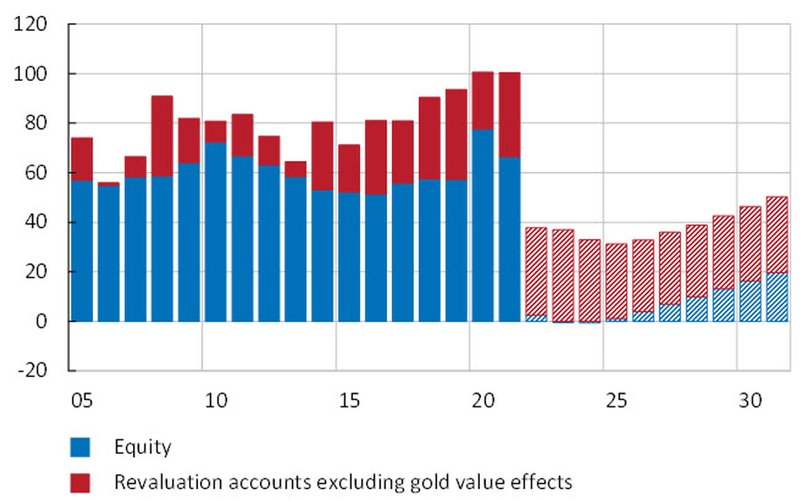 The chart shows that the Riksbank's equity has varied between 50 and 80 billion kronor since 2005. In the scenario, it decreases to around zero from 2022 and is then gradually built up over the years to come. By the end of the scenario, in 2031, the equity is around 20 billion kronor. In the scenario, there is capital in revaluation accounts to a value of 30-40 billion kronor. Including these raises the equity, but it is still far from the historical average.