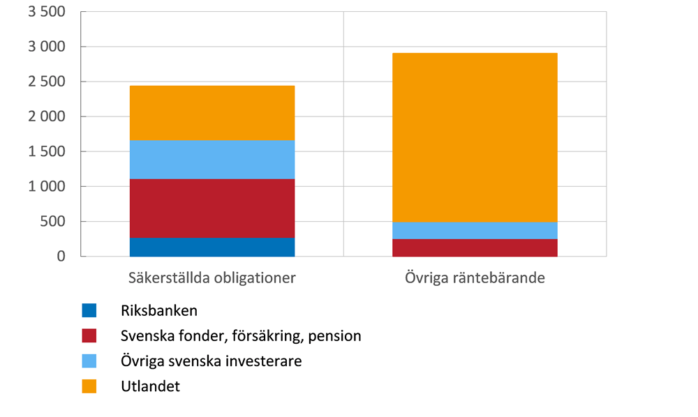 Diagrammet visar innehavarandelarna för säkerställda obligationer och övriga räntebärande per kategori, där andelarna beskrivs närmare i brödtexten.
