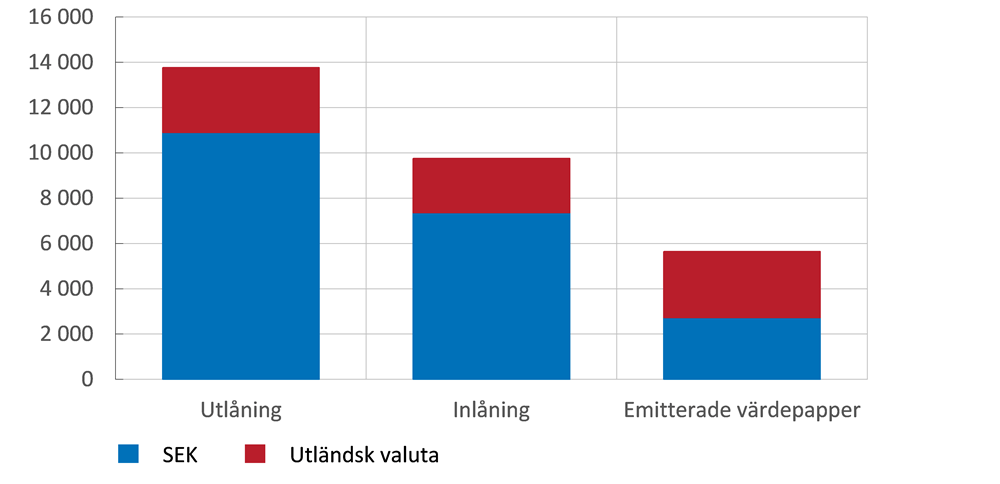 Diagrammet visar att utlåningen överstiger inlåningen och att både ut- och inlåningen är  främst i svenska kronor. Emitterade värdepapper utgörs ungefär till hälften i svenska kronor och till hälften av utländsk valuta.