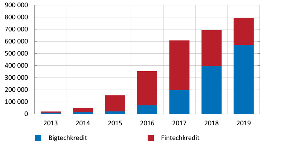 Diagrammet visar att kreditgivning från fintech- och bigtechföretag har ökat över tid. Särskilt stor är kreditgivningen från bigtechföretag.