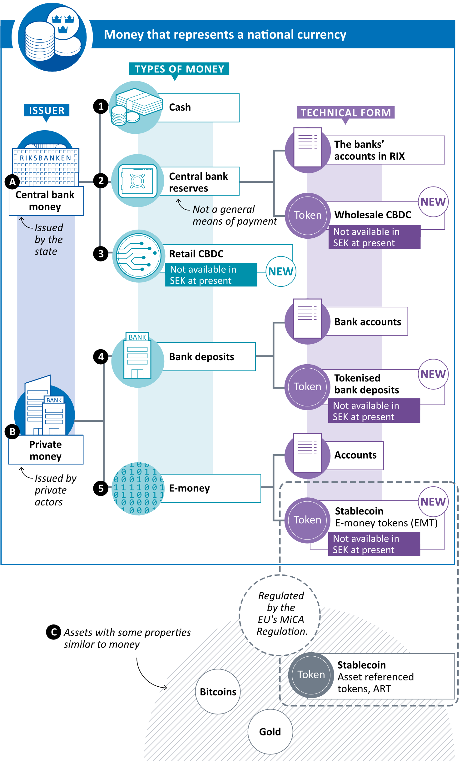The figure shows that money can be issued by the government or by private actors. There are different types of money that exist in different technical forms.