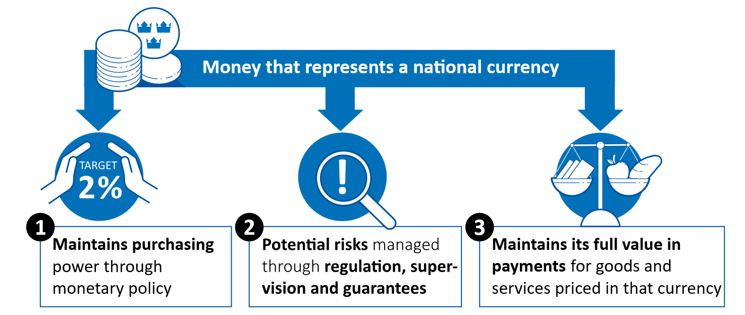 The figure shows the conditions that money representing a national currency needs to have to enjoy public confidence. 
