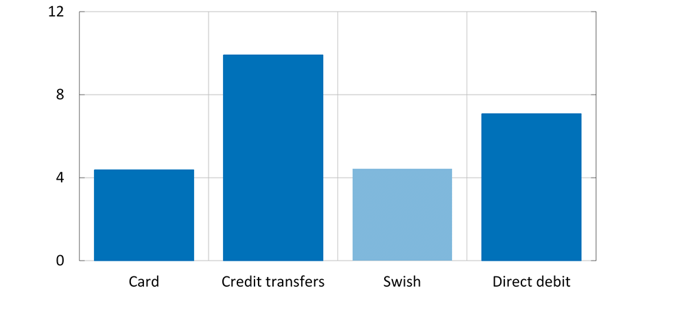 Figure 1. Card and Swish payments have the lowest social cost per transaction