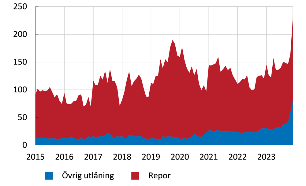 Diagrammet visar att bankers utlåning till kapitalförvaltare sker främst genom repor och endast lite genom övrig utlåning, dock att denna post har ökat något på senaste tid.
