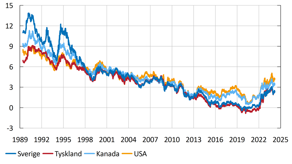 Diagrammet visar tioåriga statsobligationsräntor i Sverige, Tyskland, Kanada och USA från 1989 till 2024. Diagrammet tydliggör en stadig nedgång i räntorna över tiden. Räntorna i dessa länder har gått från nivåer på mellan 7 och 11 procent 1989 till att ligga mellan 2 och 4 procent 2024. 