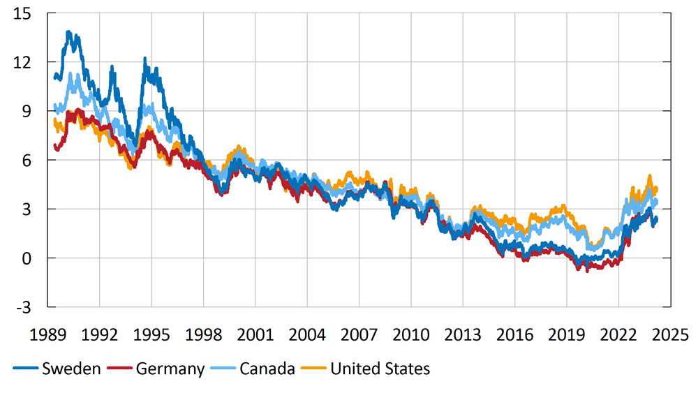 The figure shows 10-year government bond yields in Sweden, Germany, Canada and the United States from 1989 to 2024. The figure shows a steady decline in the yields over time. Interest rates in these countries have gone from levels between 7 and 11 per cent in 1989 to between 2 and 4 per cent in 2024.