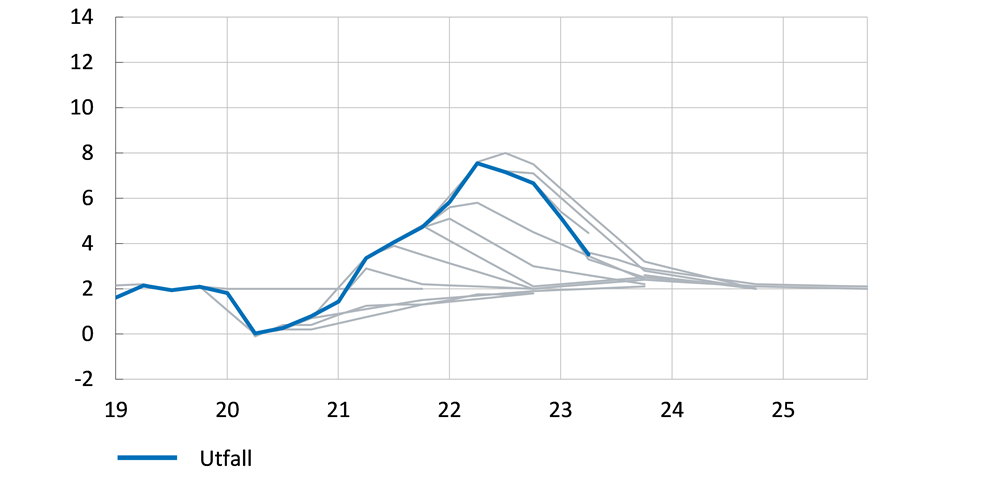 Diagrammet jämför Bank of Canadas inflationsprognoser med utfall mellan slutet av 2020 och mitten av 2023. 