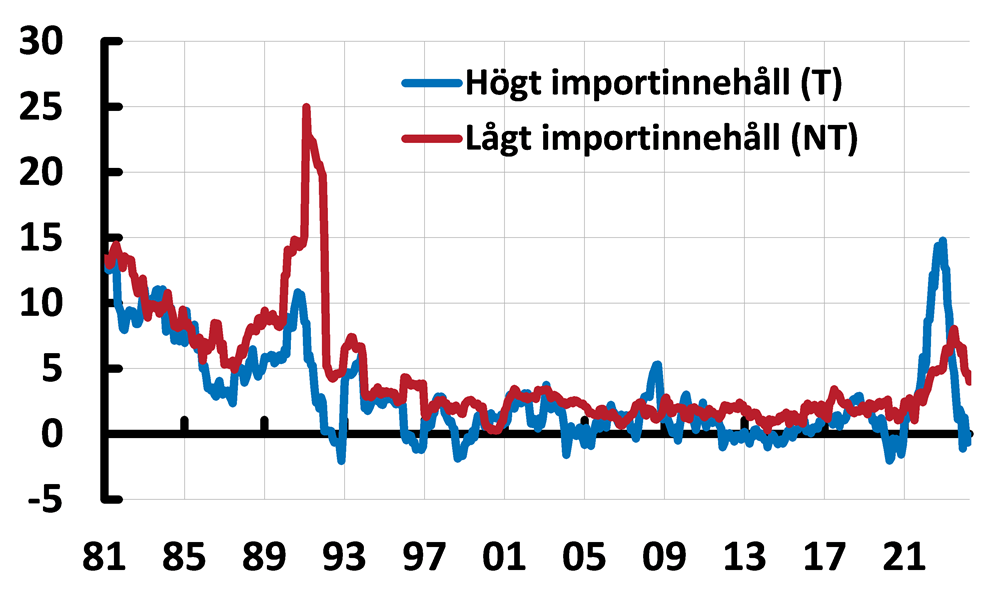 Diagram 1. Prisökningstakten för produktkategorier med högt och lågt importinnehåll 
