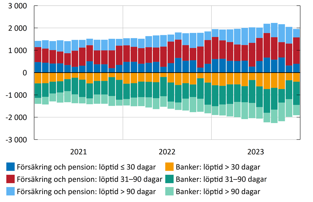 Diagram 35. Försäkrings- och pensionssektorns samt bankernas valutaswappar fördelat på löptid