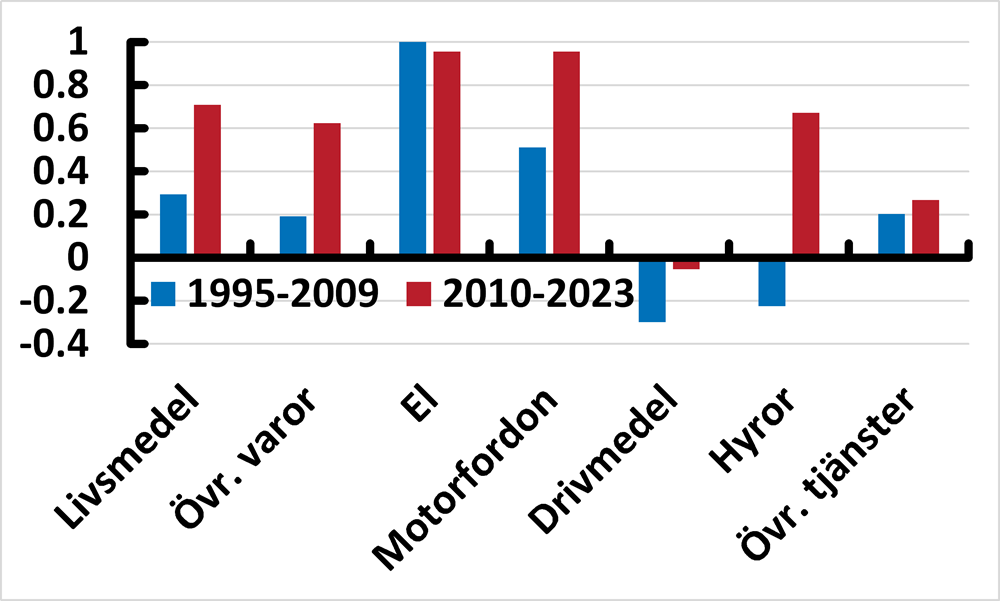 Diagram 5. Estimerade koefficienter för egenlaggar för olika delar av KPIF