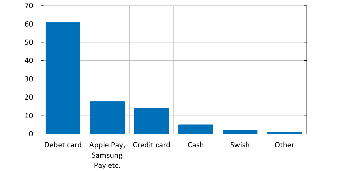 The figure shows the most common payment methods for purchases in physical stores. By far the most common payment method is debit cards, followed by card services integrated into mobile phones such as Apple Pay and Samsung Pay, and credit cards. 