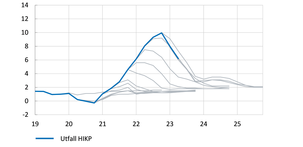 Diagrammet jämför Europeiska centralbankens inflationsprognoser med utfall mellan slutet av 2020 och mitten av 2023. 