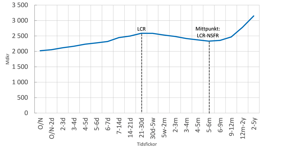 Diagram 4. Kumulativa kontrakterade nettokassaflöden, aggregerat för de fem storbankerna i Sverige, månadsgenomsnitt (miljarder kronor)