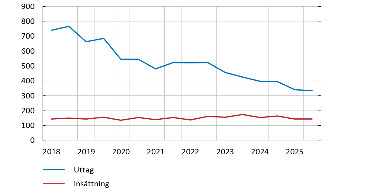 Diagrammet visar utvecklingen för uttag och insättning i Bankomat AB:s uttags- och insättningsautomater. Uttagen har minskat trendmässigt över tid och minskade ytterligare under 2025. Insättningarna har tillskillnad mot uttagen legat på stabil nivå med en liten nedgång under 2025. 