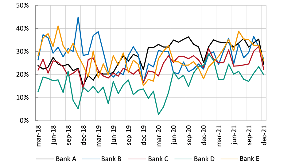 Diagram 5. DLC, storbankerna i Sverige, avidentifierade (procent)