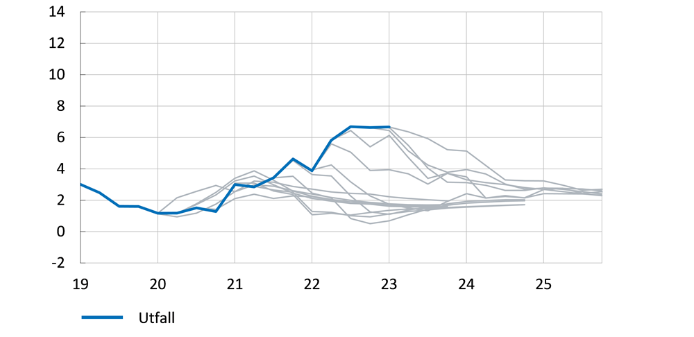 Diagrammet jämför Norges Banks inflationsprognoser med utfall mellan slutet av 2020 och mitten av 2023. 