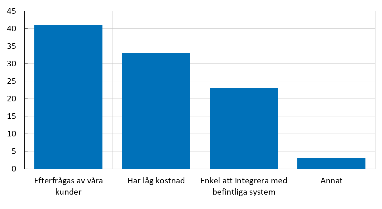 Diagrammet visar att efterfrågan från kunder är den viktigaste faktorn för att börja acceptera nya betalsätt, följt av att betalsättet har låg kostnad och är enkel att integrera med befintliga system.