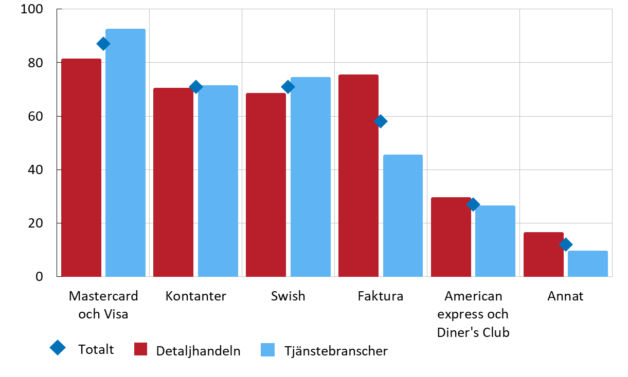 Diagrammet visar att kortbetalningar är det vanligaste accepterade betalsättet bland företagen i undersökningen, följt av kontanter och Swish.