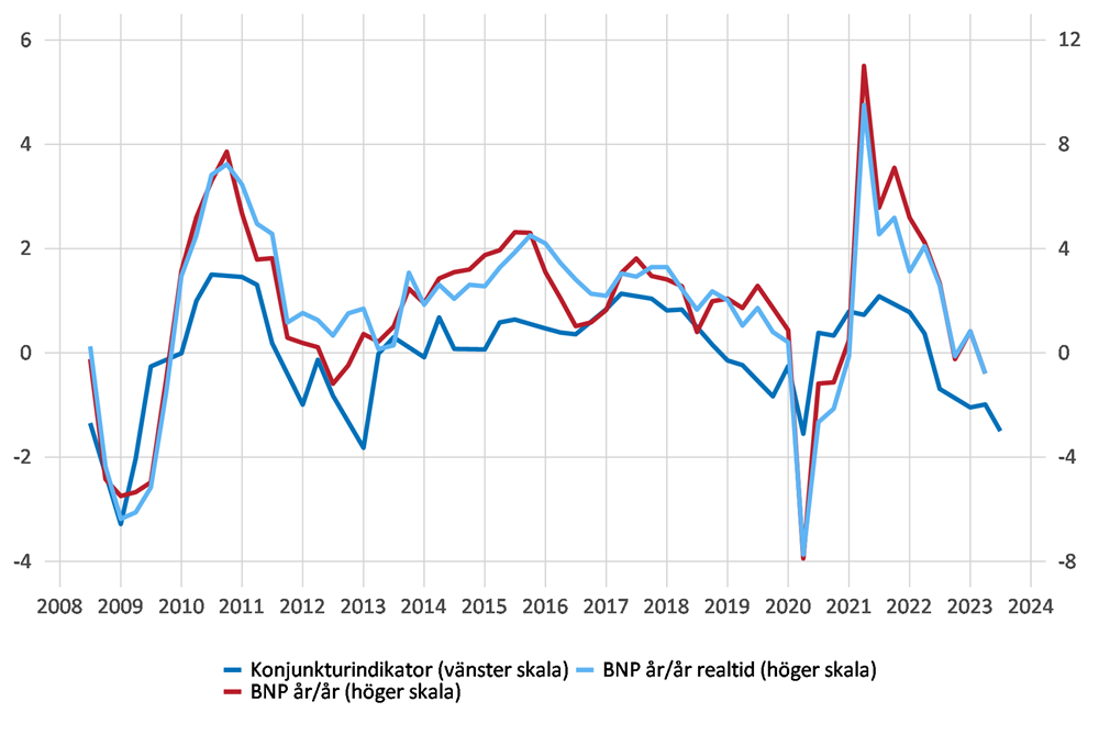  Företagsundersökningens konjunkturindikator och årlig procentuell förändring av BNP 