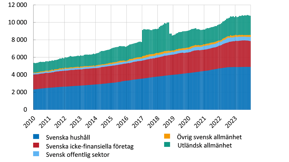 Diagrammet visar bankernas utlåning till allmänheten per kategori, där andelarna finns närmare beskrivna i brödtexten. Man ser en uppåtgående trend för utlåningen de senaste åren.
