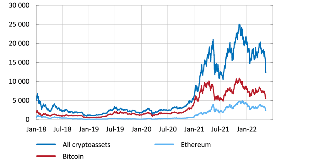 The figure shows that the market value of cryptoassets have increased over time but that the development has been volatile.