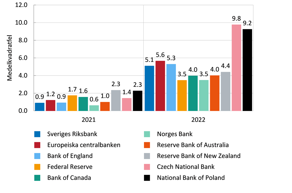 Diagrammet visar ett sammansfattande mått på prognosfel för tio centralbankers inflationsprognoser för 2021 och 2022. Alla centralbanker uppvisar stora prognosfel. Prognosfel var större för 2022 än för 2021.