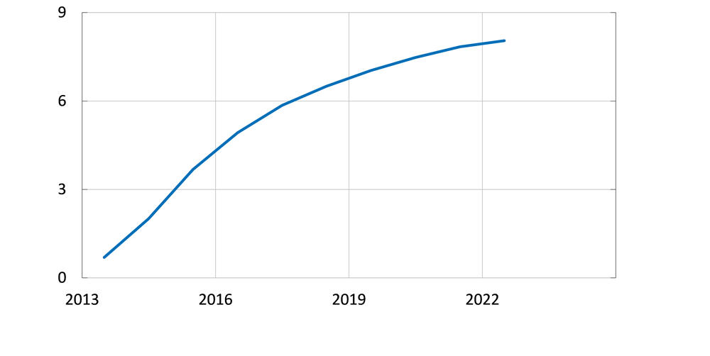 The figure shows the increase of Swish users from 2013 to 2022.