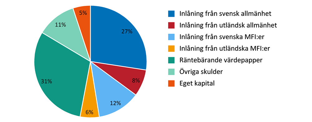 Diagrammet visar bankernas skulder per kategori, där andelarna finns närmare beskrivna i brödtexten. 