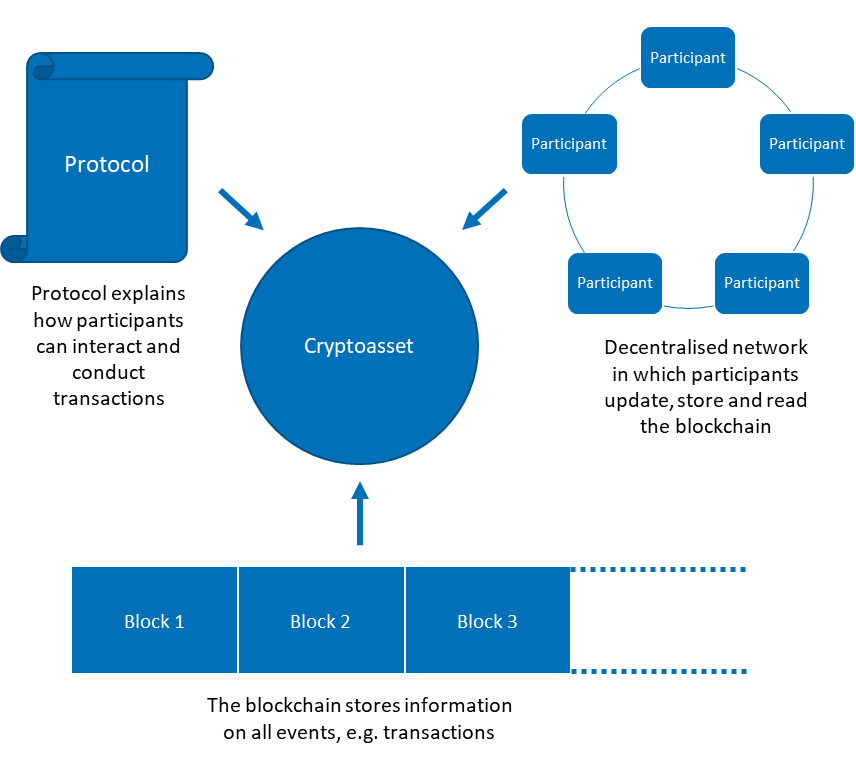 The illustration shows the different components of cryptoassets - a protocol, a decentralised network and a decentralised database in the form of a blockchain.