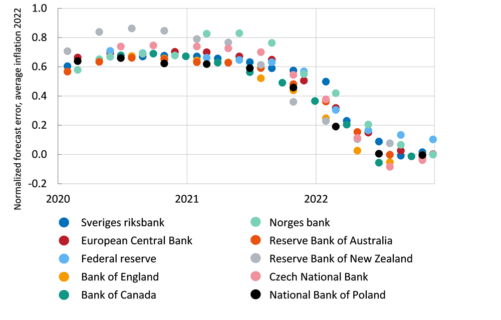 The figure displays the adjusted forecast errors (outcomes minus forecast divided by the range of inflation between 2013 and 2022) of the Riksbank and other central banks for forecasts made between January 2020 and December 2022 for each country's inflation target variable for 2022. Forecast errors were significant until the end of 2021. The differences in adjusted forecast errors  between central banks are relatively small.