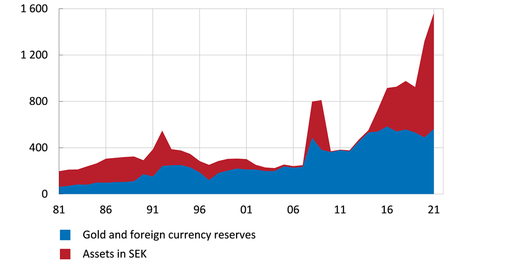 The chart has two panels. The top panel shows that the Riksbank's assets have grown a great deal since around 2015. Assets denominated in Swedish krona have contributed most, rather than gold or assets denominated in foreign currencies.