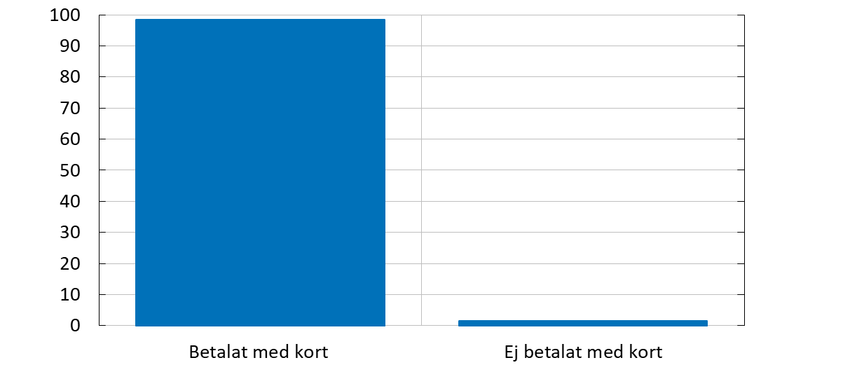 Diagrammet visar andel av de svarande som använt kortbetalningar i någon form, så som debet- eller kreditkort eller integrerade tjänster för kort i mobiltelefon. Nästan samtliga, 98 procent, har använt kort den senaste månaden.