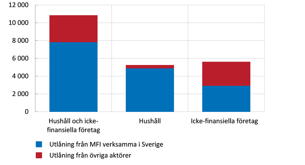 Diagrammet visar att utlåningen till hushåll utgörs nästan uteslutande av utlåning från MFI:er verksamma i Sverige. Utlåningen till icke-finansiella företag utgörs till hälften från MFI:er verksamma i Sverige och till hälften från övriga aktörer.