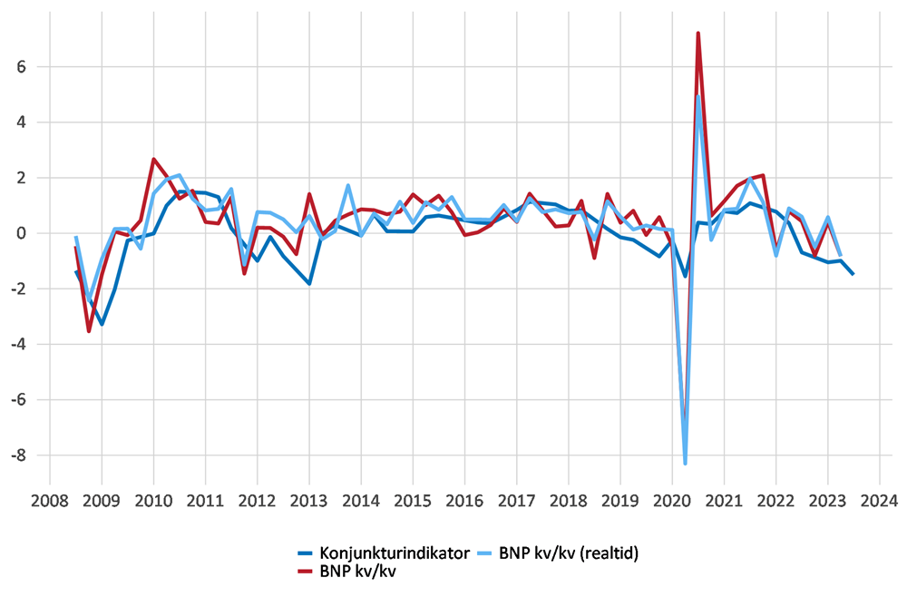 Företagsundersökningens konjunkturindikator och BNP i kvartalsförändring