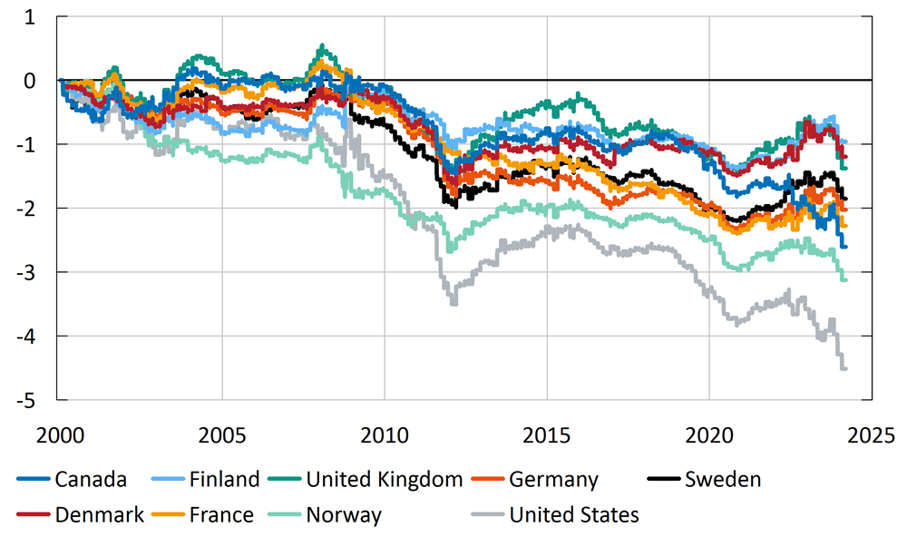 Figure showing how 10-year government bond yields in Canada, Finland, the United Kingdom, Germany, Sweden, Denmark, France, Norway and the United States changed on the days the Federal Reserve held monetary policy meetings between 2000 and 2024. All countries show a trend decline in interest rates but to a lesser extent than those in the United States.  