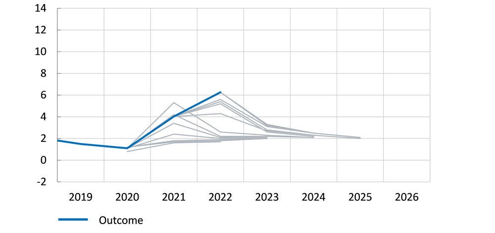 The figure compares the inflation forecasts of the Federal Reserve Board (Federal Open Market Committee) with the outcomes between the June 2020 and June 2023.