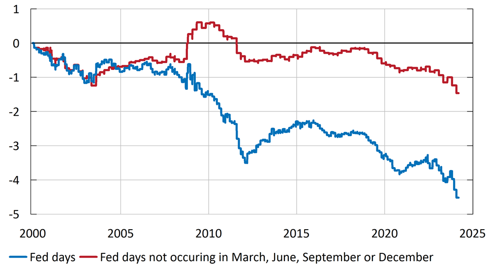 Three-line figure showing how 10-year US government bond yields changed over different time windows in relation to Federal Reserve meetings from 2000 to 2024. The figure illustrates two lines where one shows the sum of yield changes on Fed meeting days while the other shows the sum of changes on Fed meeting days that do not occur in the last month of each quarter. The decline in rates is captured during Federal Reserve meetings that take place in the last month of the quarter.