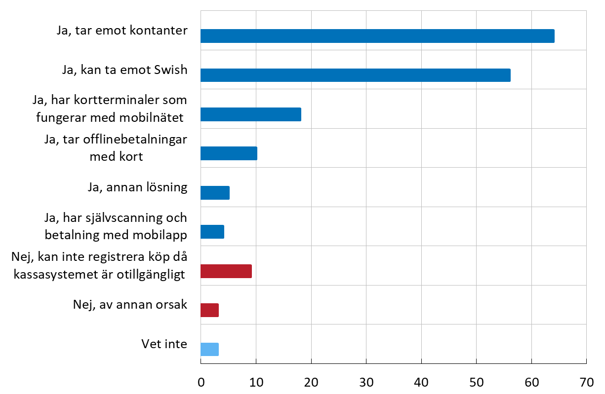 Diagrammet visar att många företag säger att de kan ta emot betalningar om deras normala kommunikation inte fungerar, eftersom de tar kontanter följt av Swish. Drygt 10 procent av företagen uppger att de kan ta emot offlinebetalningar med kort. 