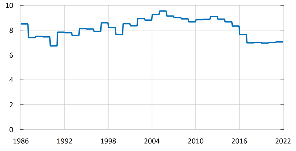 Diagram 2. Vikter av energi i KPI